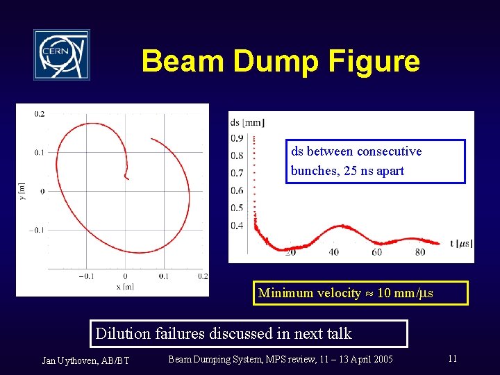 Beam Dump Figure ds between consecutive bunches, 25 ns apart Minimum velocity 10 mm/