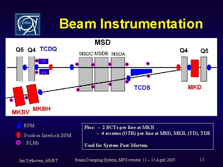 Beam Instrumentation BPM Position Interlock BPM BLMs Jan Uythoven, AB/BT Plus: – 2 BCTs