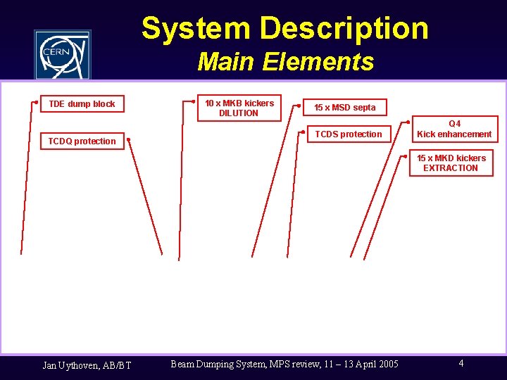 System Description Main Elements TDE dump block TCDQ protection 10 x MKB kickers DILUTION