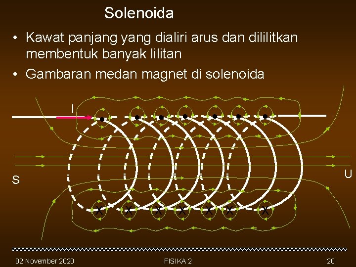 Solenoida • Kawat panjang yang dialiri arus dan dililitkan membentuk banyak lilitan • Gambaran