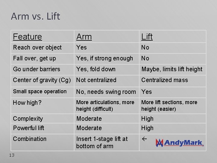 Arm vs. Lift Feature Arm Lift Reach over object Yes No Fall over, get
