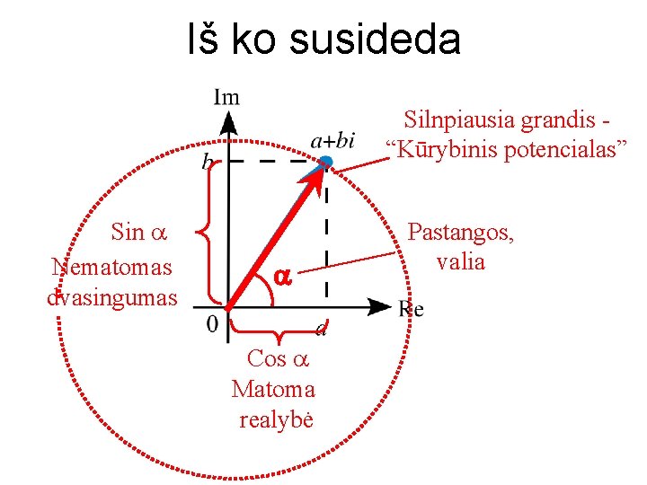 Iš ko susideda Silnpiausia grandis “Kūrybinis potencialas” Sin Nematomas dvasingumas Cos Matoma realybė Pastangos,