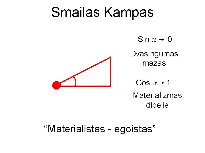 Smailas Kampas Sin 0 Dvasingumas mažas Cos 1 Materializmas didelis “Materialistas - egoistas” 