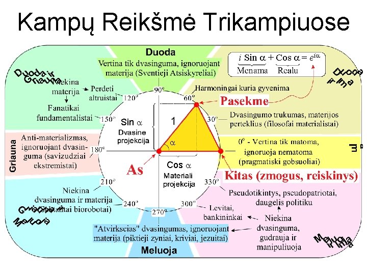 Kampų Reikšmė Trikampiuose i Sin + Cos = ei Sin Cos 