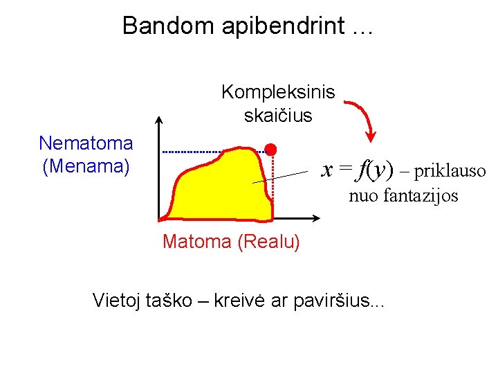 Bandom apibendrint … Kompleksinis skaičius Nematoma (Menama) x = f(y) – priklauso nuo fantazijos