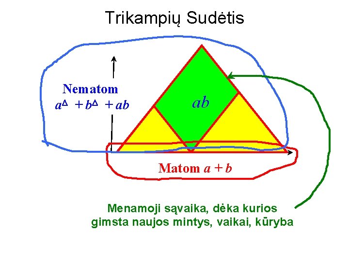 Trikampių Sudėtis Nematom a + b + ab ab Matom a + b Menamoji