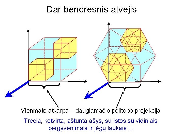 Dar bendresnis atvejis Vienmatė atkarpa – daugiamačio politopo projekcija Trečia, ketvirta, aštunta ašys, surištos