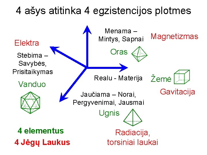 4 ašys atitinka 4 egzistencijos plotmes Elektra Stebima – Savybės, Prisitaikymas Vanduo Menama –