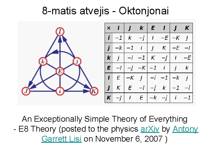 8 -matis atvejis - Oktonjonai An Exceptionally Simple Theory of Everything - E 8