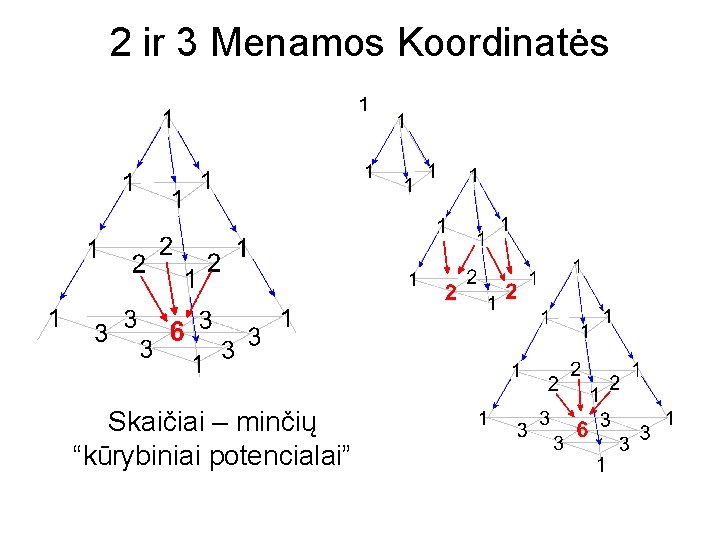 2 ir 3 Menamos Koordinatės Skaičiai – minčių “kūrybiniai potencialai” 