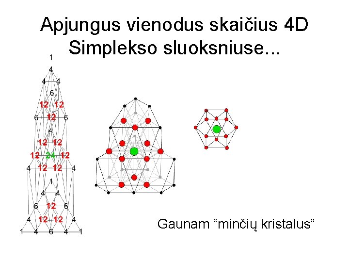 Apjungus vienodus skaičius 4 D Simplekso sluoksniuse. . . Gaunam “minčių kristalus” 