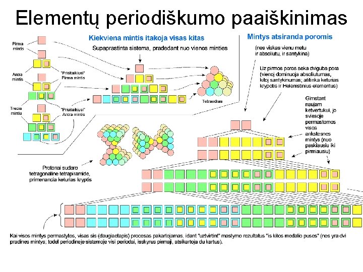 Elementų periodiškumo paaiškinimas 