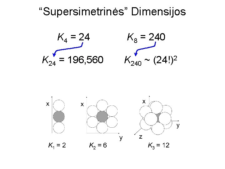 “Supersimetrinės” Dimensijos K 4 = 24 K 24 = 196, 560 K 8 =