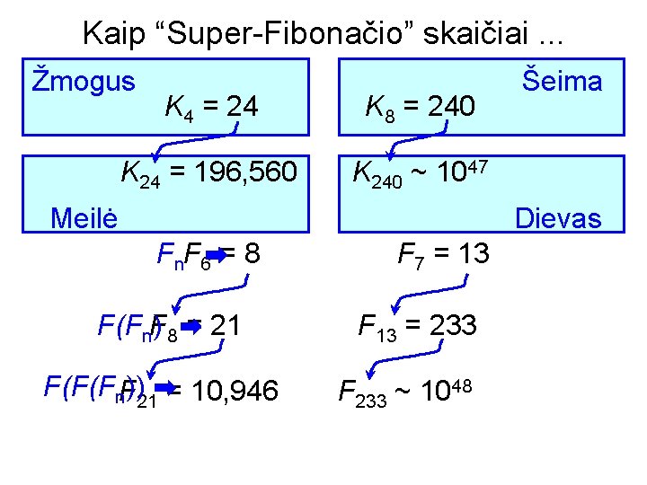 Kaip “Super-Fibonačio” skaičiai. . . Žmogus K 4 = 24 K 8 = 240