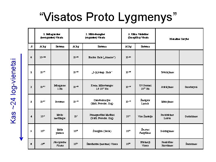 “Visatos Proto Lygmenys” Kas ~24 log-vienetai 1. Infragarsinė (neorganinė) Visata R M, kg 0