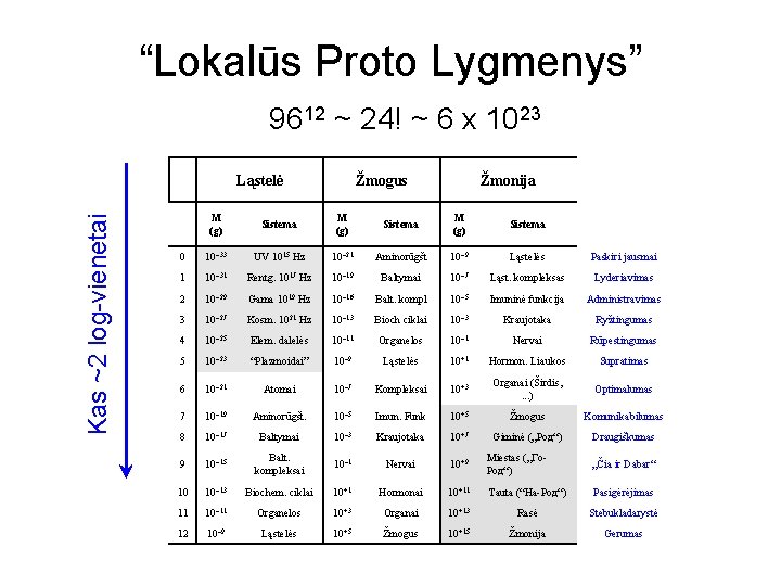 “Lokalūs Proto Lygmenys” 9612 ~ 24! ~ 6 x 1023 Kas ~2 log-vienetai Ląstelė