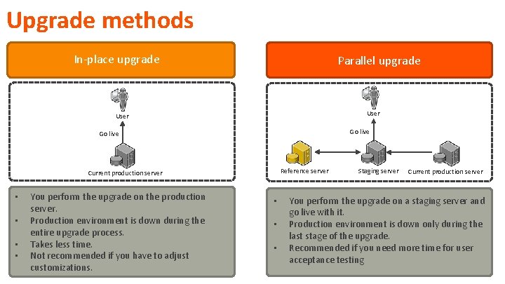 Upgrade methods In-place upgrade Parallel upgrade User Go live Reference server Current production server Upgrade methods In-place upgrade Parallel upgrade User Go live Reference server Current production server