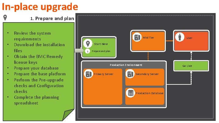 In-place upgrade 1. Prepare and plan • • Review the system requirements Download the In-place upgrade 1. Prepare and plan • • Review the system requirements Download the