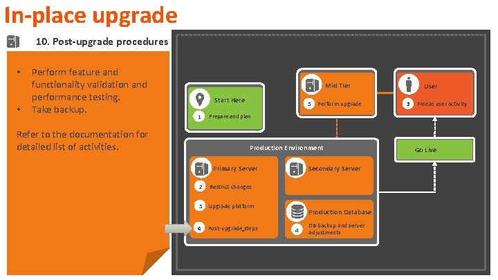 In-place upgrade 10. Post-upgrade procedures • • Perform feature and functionality validation and performance In-place upgrade 10. Post-upgrade procedures • • Perform feature and functionality validation and performance