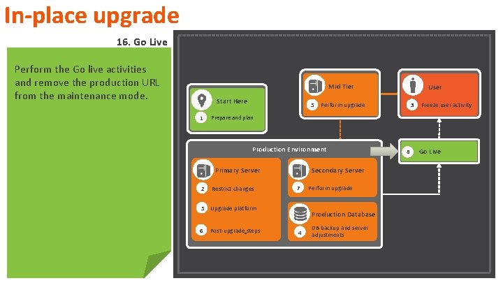 In-place upgrade 16. Go Live Perform the Go live activities and remove the production In-place upgrade 16. Go Live Perform the Go live activities and remove the production