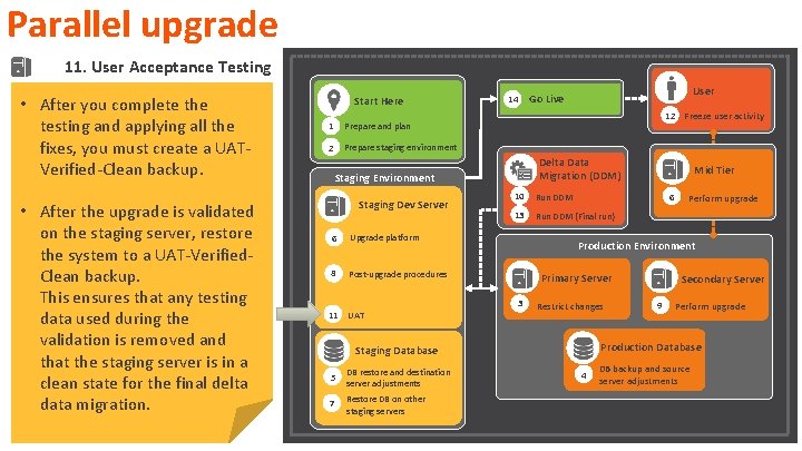 Parallel upgrade 11. User Acceptance Testing • After you complete the testing and applying Parallel upgrade 11. User Acceptance Testing • After you complete the testing and applying