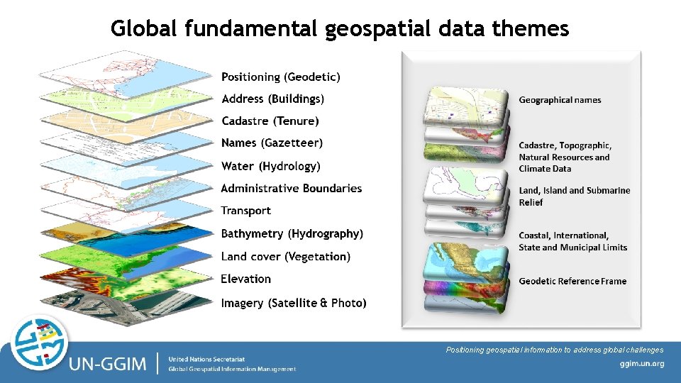 Global fundamental geospatial data themes Positioning geospatial information to address global challenges 