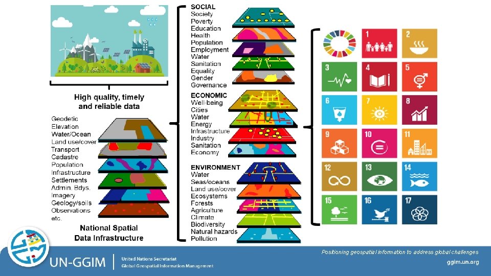 Positioning geospatial information to address global challenges 