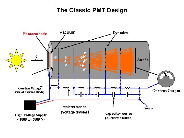 The Classic PMT Design Vacuum Photocathode l e- e-ee Dynodes e-e--e e -eeeee- Anode