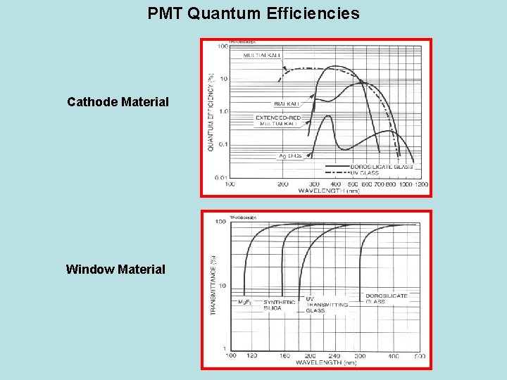 PMT Quantum Efficiencies Cathode Material Window Material 