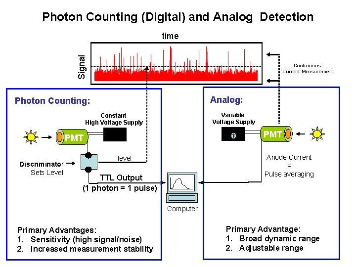 Photon Counting (Digital) and Analog Detection Signal time Continuous Current Measurement Analog: Photon Counting: