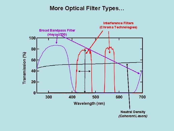 More Optical Filter Types… Transmission (%) Broad Bandpass Filter (Hoya U 330) Interference Filters