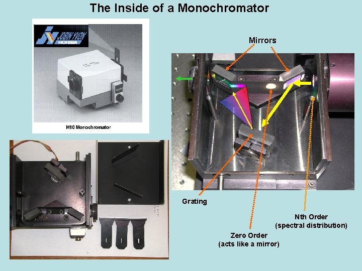 The Inside of a Monochromator Mirrors Grating Nth Order (spectral distribution) Zero Order (acts