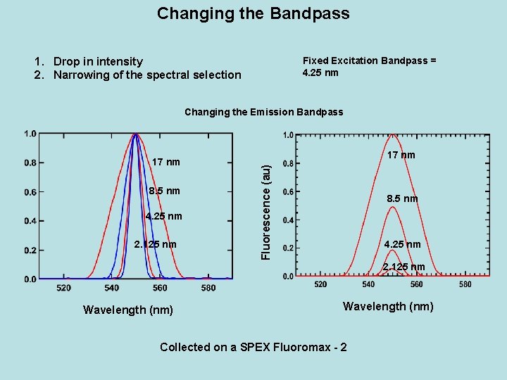 Changing the Bandpass 1. Drop in intensity 2. Narrowing of the spectral selection Fixed