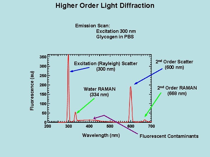 Higher Order Light Diffraction Fluorescence (au) Emission Scan: Excitation 300 nm Glycogen in PBS