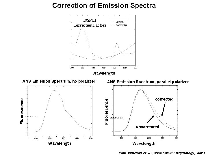 Correction of Emission Spectra ISSPC 1 Correction Factors Wavelength ANS Emission Spectrum, no polarizer