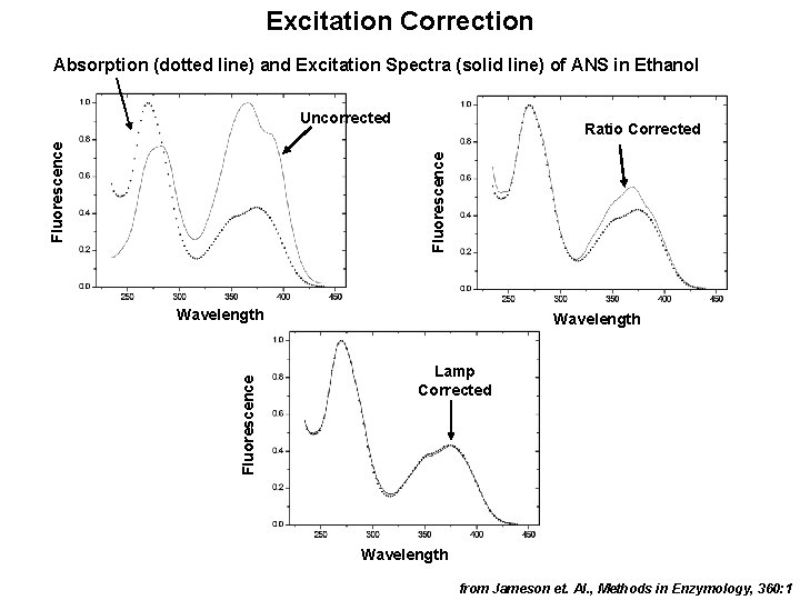 Excitation Correction Absorption (dotted line) and Excitation Spectra (solid line) of ANS in Ethanol