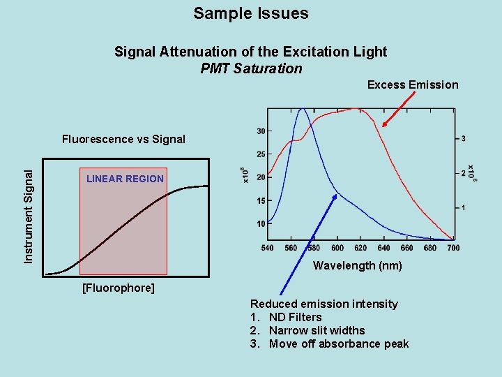 Sample Issues Signal Attenuation of the Excitation Light PMT Saturation Excess Emission Instrument Signal