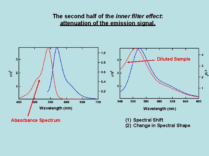 The second half of the inner filter effect: attenuation of the emission signal. Diluted