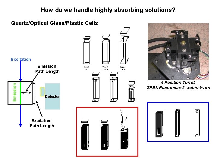 How do we handle highly absorbing solutions? Quartz/Optical Glass/Plastic Cells Excitation Emission Path Length