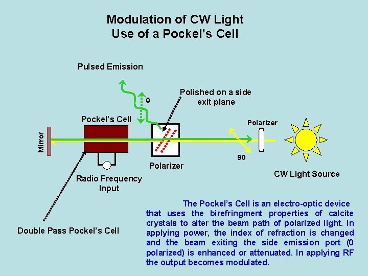 Modulation of CW Light Use of a Pockel’s Cell Pulsed Emission 0 Polished on