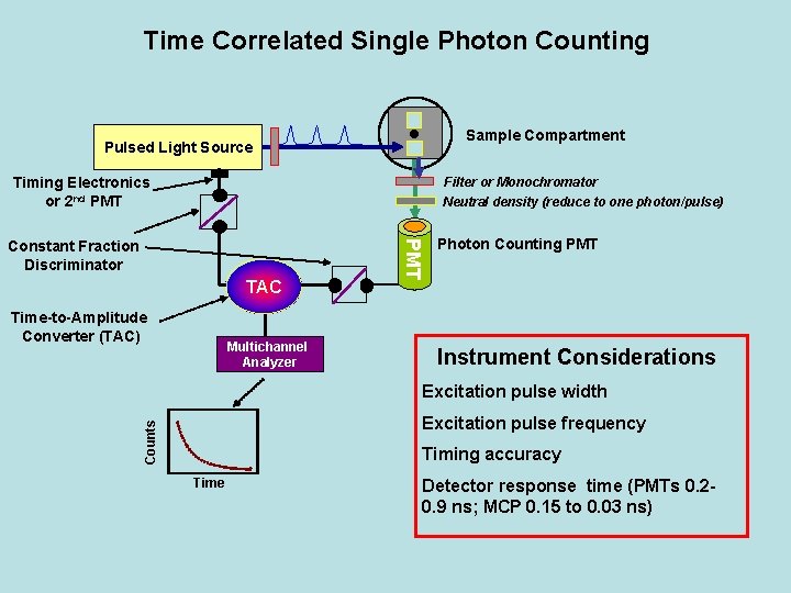 Time Correlated Single Photon Counting Sample Compartment Pulsed Light Source Timing Electronics or 2