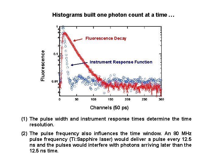 Histograms built one photon count at a time … Fluorescence Decay Instrument Response Function