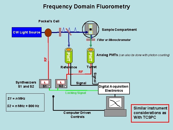 Frequency Domain Fluorometry Pockel’s Cell Sample Compartment CW Light Source Filter or Monochromator RF