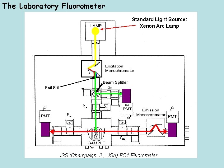 The Laboratory Fluorometer Standard Light Source: Xenon Arc Lamp Exit Slit Pex Pem ISS