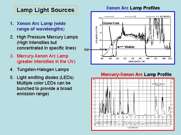 Xenon Arc Lamp Profiles Lamp Light Sources Ozone Free 1. Xenon Arc Lamp (wide