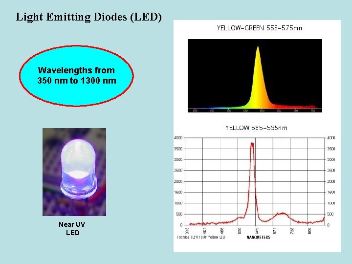 Light Emitting Diodes (LED) Wavelengths from 350 nm to 1300 nm Near UV LED