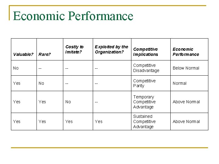 Economic Performance Costly to Imitate? Exploited by the Organization? Competitive Implications Economic Performance Valuable?