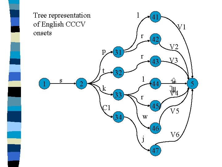 Tree representation of English CCCV onsets l V 1 t s 2 k 31