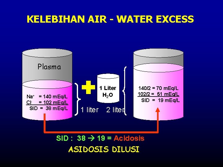 KELEBIHAN AIR - WATER EXCESS Plasma Na+ = 140 m. Eq/L Cl- = 102