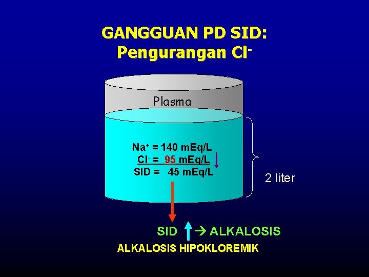 GANGGUAN PD SID: Pengurangan Cl. Plasma Na+ = 140 m. Eq/L Cl- = 95